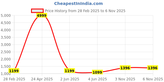 myntra.com PARROT CREATION Chevron Embroidered Georgette A-Line Kurti With Palazzo And Dupatta parrot creation Price History Graph from 28 Feb 2025 to 5 Nov 2025