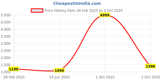 myntra.com PARROT CREATION Chevron Embroidered Georgette A-Line Kurti With Palazzo And Dupatta parrot creation Price History Graph from 28 Feb 2025 to 3 Oct 2025
