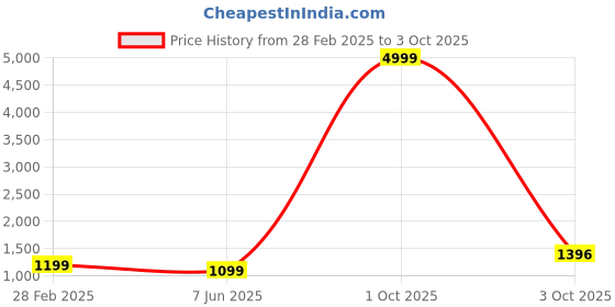 myntra.com PARROT CREATION Chevron Embroidered Georgette A-Line Kurti With Palazzo And Dupatta parrot creation Price History Graph from 28 Feb 2025 to 3 Oct 2025