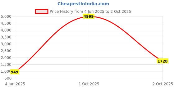myntra.com PARROT CREATION Chevron Embroidered Georgette A-Line Kurti With Palazzos And Dupatta parrot creation Price History Graph from 4 Jun 2025 to 2 Oct 2025