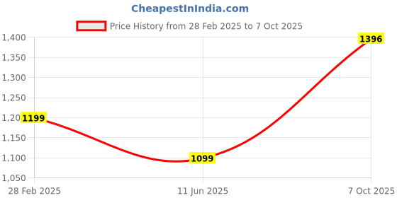 myntra.com PARROT CREATION Chevron Embroidered Georgette Straight Kurti With Sharara & Dupatta parrot creation Price History Graph from 28 Feb 2025 to 7 Oct 2025