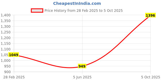 myntra.com PARROT CREATION Chevron Embroidered Sequinned Georgette Kurti With Sharara And Dupatta parrot creation Price History Graph from 28 Feb 2025 to 5 Oct 2025