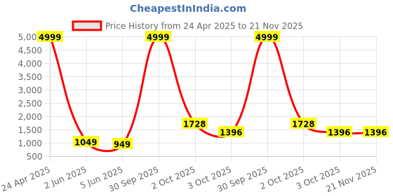 myntra.com PARROT CREATION Chevron Embroidered Sequinned Georgette Kurti With Sharara And Dupatta parrot creation Price History Graph from 24 Apr 2025 to 20 Nov 2025