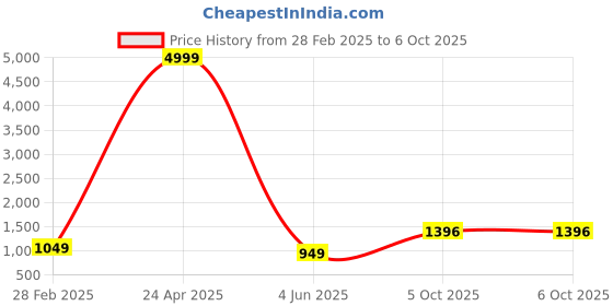 myntra.com PARROT CREATION Embroidered A-Line Mirror Work Kurti With Sharara And Dupatta parrot creation Price History Graph from 28 Feb 2025 to 5 Oct 2025
