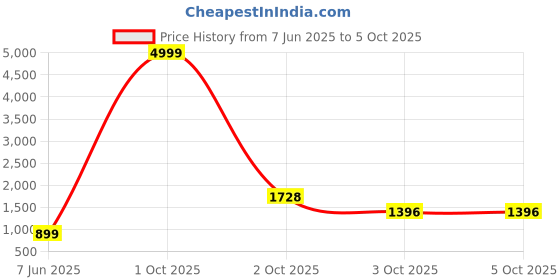 myntra.com PARROT CREATION Embroidered A-Line Sequinned Georgette Kurti With Sharara And Dupatta parrot creation Price History Graph from 7 Jun 2025 to 3 Oct 2025