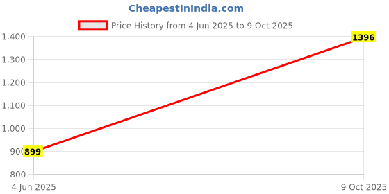 myntra.com PARROT CREATION Embroidered A-Line Sequinned Georgette Kurti With Sharara And Dupatta parrot creation Price History Graph from 4 Jun 2025 to 9 Oct 2025