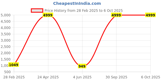 myntra.com PARROT CREATION Embroidered A-Line Sequinned Kurti With Sharara And Dupatta parrot creation Price History Graph from 28 Feb 2025 to 5 Oct 2025