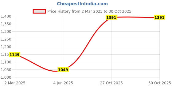 myntra.com PARROT CREATION Embroidered Georgette Crop Top & Palazzos With Shrug parrot creation Price History Graph from 2 Mar 2025 to 29 Oct 2025