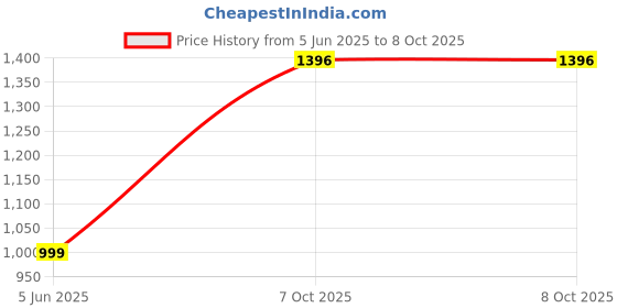 myntra.com PARROT CREATION Embroidered Regular Sequinned Kurti with Sharara & Dupatta parrot creation Price History Graph from 5 Jun 2025 to 7 Oct 2025