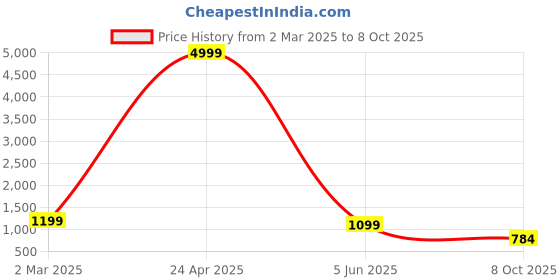 myntra.com PARROT CREATION Embroidered Sequinned Round Neck Kurti with Sharara & Dupatta parrot creation Price History Graph from 2 Mar 2025 to 8 Oct 2025