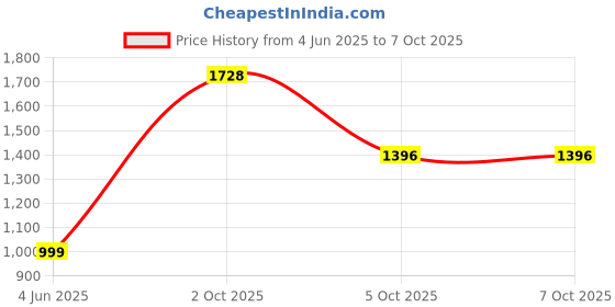 myntra.com PARROT CREATION Embroidered Sequinned Round Neck Kurti with Sharara & Dupatta parrot creation Price History Graph from 4 Jun 2025 to 6 Oct 2025