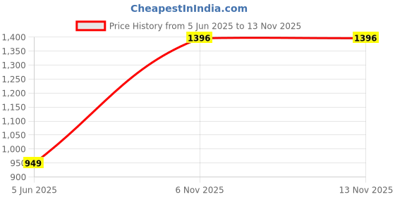 myntra.com PARROT CREATION Embroidered Sequinned Round Neck Kurti with Sharara & Dupatta parrot creation Price History Graph from 5 Jun 2025 to 13 Nov 2025