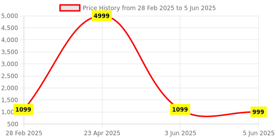 myntra.com PARROT CREATION Embroidered Straight Sequinned Georgette Kurti With Sharara And Dupatta parrot creation Price History Graph from 28 Feb 2025 to 5 Jun 2025