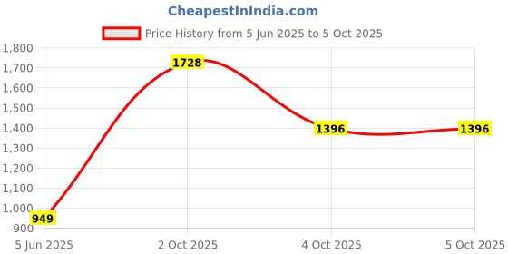 myntra.com PARROT CREATION Embroidered Straight Sequinned Georgette Kurti With Sharara And Dupatta parrot creation Price History Graph from 5 Jun 2025 to 4 Oct 2025
