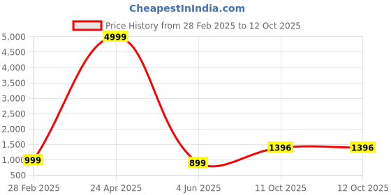 myntra.com PARROT CREATION Embroidered Straight Sequinned Kurti With Palazzos And Dupatta parrot creation Price History Graph from 28 Feb 2025 to 11 Oct 2025