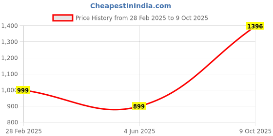 myntra.com PARROT CREATION Embroidered Straight Sequinned Kurti With Palazzos And Dupatta parrot creation Price History Graph from 28 Feb 2025 to 9 Oct 2025