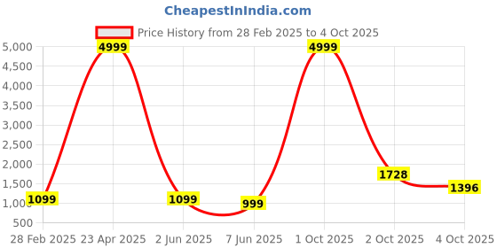 myntra.com PARROT CREATION Embroidered Straight Sequinned Kurti With Palazzos And Dupatta parrot creation Price History Graph from 28 Feb 2025 to 4 Oct 2025