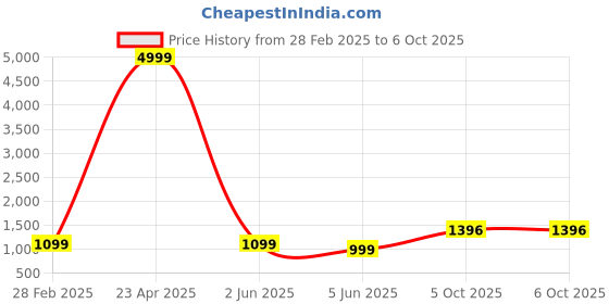 myntra.com PARROT CREATION Embroidered Straight Sequinned Kurti With Palazzos And Dupatta parrot creation Price History Graph from 28 Feb 2025 to 5 Oct 2025