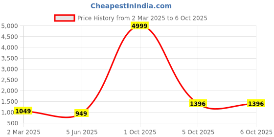 myntra.com PARROT CREATION Embroidered Straight Sequinned Kurti With Palazzos And Dupatta parrot creation Price History Graph from 2 Mar 2025 to 6 Oct 2025