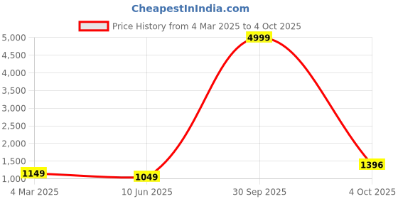 myntra.com PARROT CREATION Embroidered Straight Sequinned Kurti With Palazzos And Dupatta parrot creation Price History Graph from 4 Mar 2025 to 4 Oct 2025