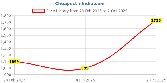 myntra.com PARROT CREATION Embroidered Straight Sequinned Kurti With Palazzos And Dupatta parrot creation Price History Graph from 28 Feb 2025 to 2 Oct 2025