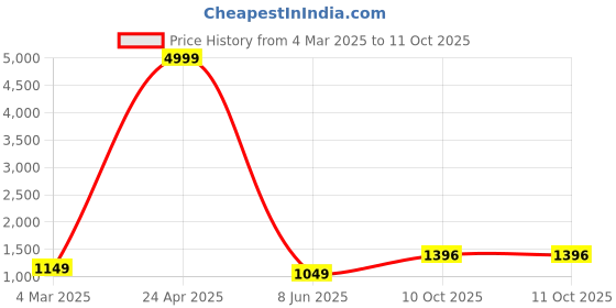 myntra.com PARROT CREATION Embroidered Straight Sequinned Kurti With Palazzos And Dupatta parrot creation Price History Graph from 4 Mar 2025 to 10 Oct 2025