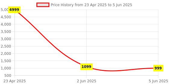 myntra.com PARROT CREATION Embroidered Straight Sequinned Kurti With Palazzos And Dupatta parrot creation Price History Graph from 23 Apr 2025 to 5 Jun 2025