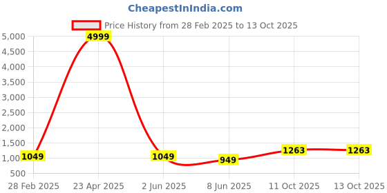 myntra.com PARROT CREATION Embroidered Straight Sequinned Kurti With Sharara And Dupatta parrot creation Price History Graph from 28 Feb 2025 to 13 Oct 2025