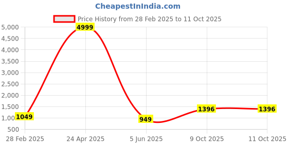 myntra.com PARROT CREATION Embroidered Straight Sequinned Kurti With Sharara And Dupatta parrot creation Price History Graph from 28 Feb 2025 to 9 Oct 2025