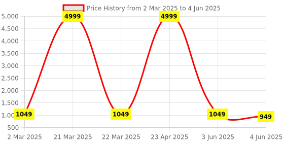 myntra.com PARROT CREATION Embroidered Straight Sequinned Kurti With Sharara And Dupatta parrot creation Price History Graph from 2 Mar 2025 to 4 Jun 2025