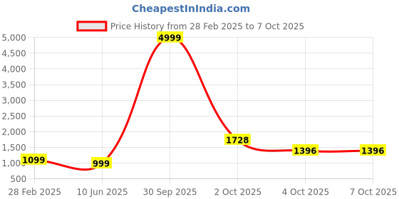 myntra.com PARROT CREATION Embroidered Straight Sequinned Kurti With Sharara And Dupatta parrot creation Price History Graph from 28 Feb 2025 to 7 Oct 2025
