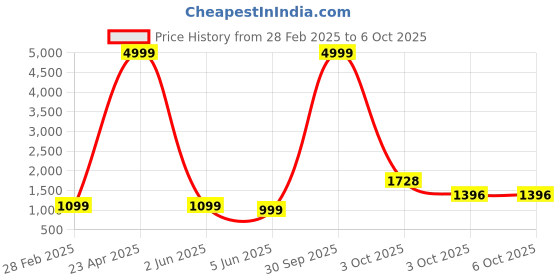 myntra.com PARROT CREATION Embroidered Straight Sequinned Kurti With Sharara And Dupatta parrot creation Price History Graph from 28 Feb 2025 to 5 Oct 2025