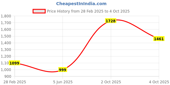 myntra.com PARROT CREATION Embroidered Straight Sequinned Kurti With Sharara And Dupatta parrot creation Price History Graph from 28 Feb 2025 to 4 Oct 2025