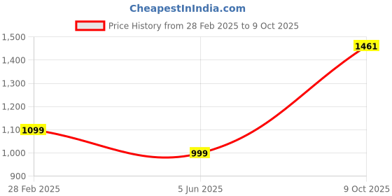 myntra.com PARROT CREATION Embroidered Straight Sequinned Kurti With Sharara And Dupatta parrot creation Price History Graph from 28 Feb 2025 to 9 Oct 2025