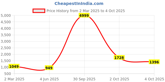 myntra.com PARROT CREATION Embroidered Straight Sequinned Kurti With Sharara And Dupatta parrot creation Price History Graph from 2 Mar 2025 to 4 Oct 2025