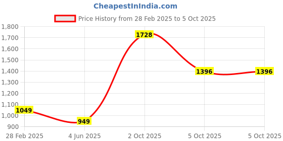 myntra.com PARROT CREATION Embroidered Straight Sequinned Kurti With Sharara And Dupatta parrot creation Price History Graph from 28 Feb 2025 to 5 Oct 2025