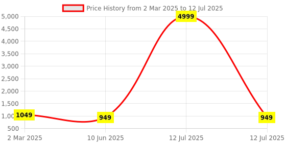 myntra.com PARROT CREATION Embroidered Straight Sequinned Kurti With Sharara And Dupatta parrot creation Price History Graph from 2 Mar 2025 to 12 Jul 2025