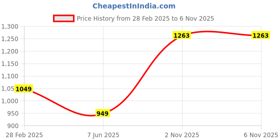 myntra.com PARROT CREATION Embroidered Straight Sequinned Kurti With Sharara And Dupatta parrot creation Price History Graph from 28 Feb 2025 to 6 Nov 2025