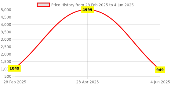 myntra.com PARROT CREATION Embroidered Straight Sequinned Kurti With Sharara And Dupatta parrot creation Price History Graph from 28 Feb 2025 to 4 Jun 2025