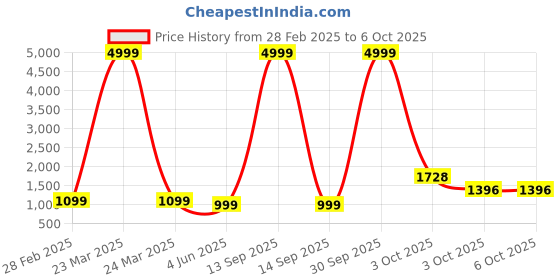 myntra.com PARROT CREATION Embroidered Straight Sequinned Kurti With Sharara And Dupatta parrot creation Price History Graph from 28 Feb 2025 to 5 Oct 2025