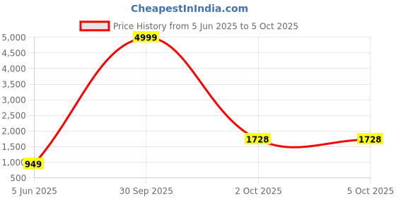 myntra.com PARROT CREATION Embroidered Straight Sequinned Kurti With Sharara And Dupatta parrot creation Price History Graph from 5 Jun 2025 to 4 Oct 2025