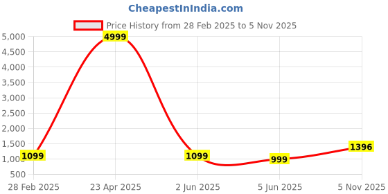myntra.com PARROT CREATION Ethnic Motifs Embroidered Georgette A-Line Kurti With Palazzo And Dupatta parrot creation Price History Graph from 28 Feb 2025 to 5 Nov 2025