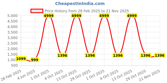myntra.com PARROT CREATION Ethnic Motifs Embroidered Georgette A-Line Kurti With Palazzo And Dupatta parrot creation Price History Graph from 28 Feb 2025 to 21 Nov 2025