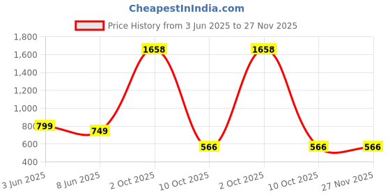 myntra.com PARROT CREATION Ethnic Motifs Embroidered Mirror Work Straight Kurta parrot creation Price History Graph from 3 Jun 2025 to 26 Nov 2025