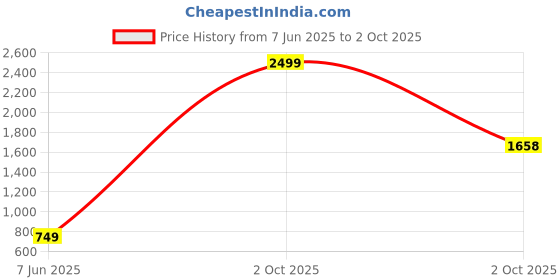 myntra.com PARROT CREATION Ethnic Motifs Embroidered Sequin Work Straight Kurta parrot creation Price History Graph from 7 Jun 2025 to 2 Oct 2025
