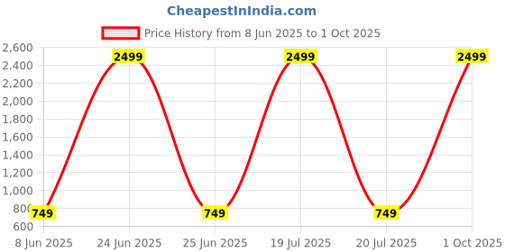 myntra.com PARROT CREATION Ethnic Motifs Embroidered Sequin Work Straight Kurta parrot creation Price History Graph from 8 Jun 2025 to 1 Oct 2025