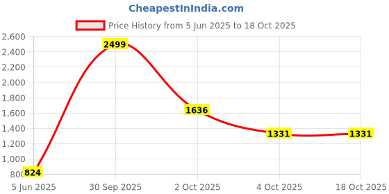 myntra.com PARROT CREATION Ethnic Motifs Embroidered V-Neck Sequinned Sequinned Kurti parrot creation Price History Graph from 5 Jun 2025 to 16 Oct 2025
