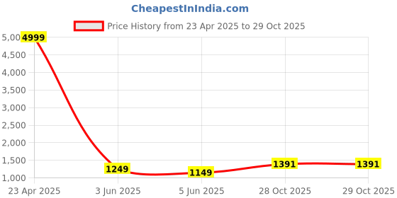 myntra.com PARROT CREATION Floral Embroidered Crop Top With Shrug & Skirt parrot creation Price History Graph from 23 Apr 2025 to 29 Oct 2025