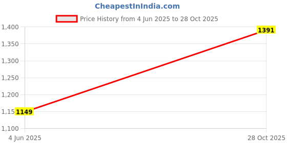 myntra.com PARROT CREATION Floral Embroidered Crop Top With Shrug And Skirt parrot creation Price History Graph from 4 Jun 2025 to 28 Oct 2025