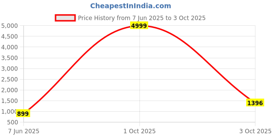myntra.com PARROT CREATION Floral Embroidered Georgette A-Line Kurti With Palazzos And Dupatta parrot creation Price History Graph from 7 Jun 2025 to 3 Oct 2025